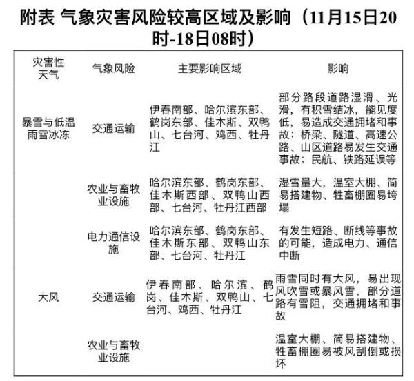 黑龙江东部将有大暴雪，局地降水量可能突破历史同期极值