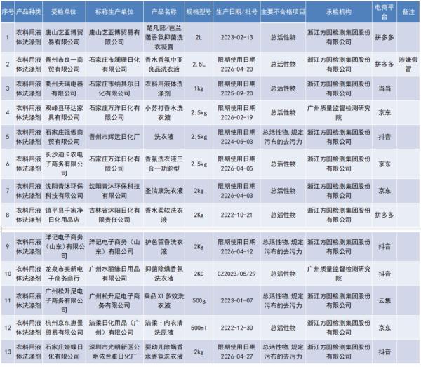 13批次洗衣液抽检不合格！